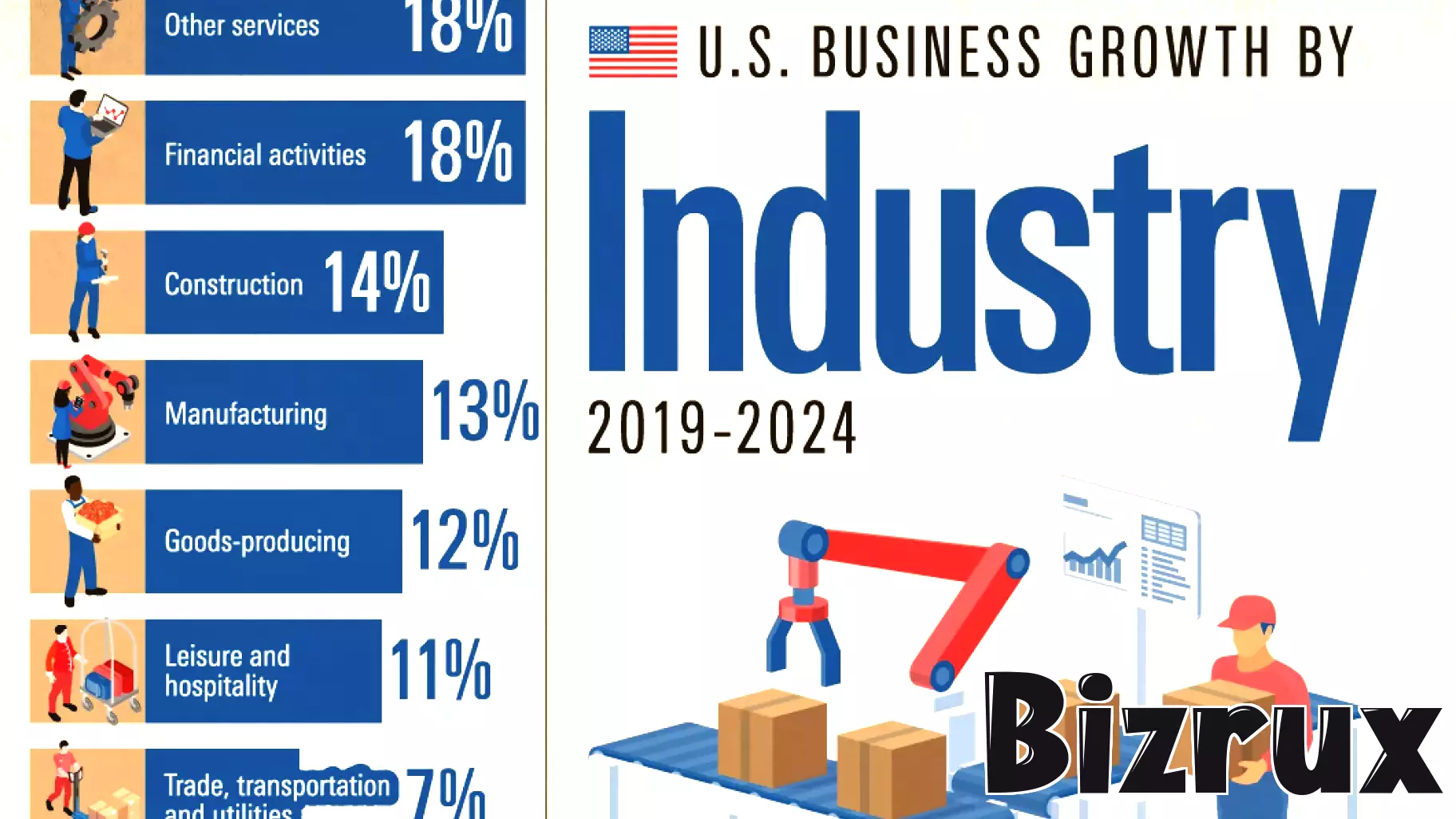 Surge in U.S. Business Growth Concentrated in Key Industries